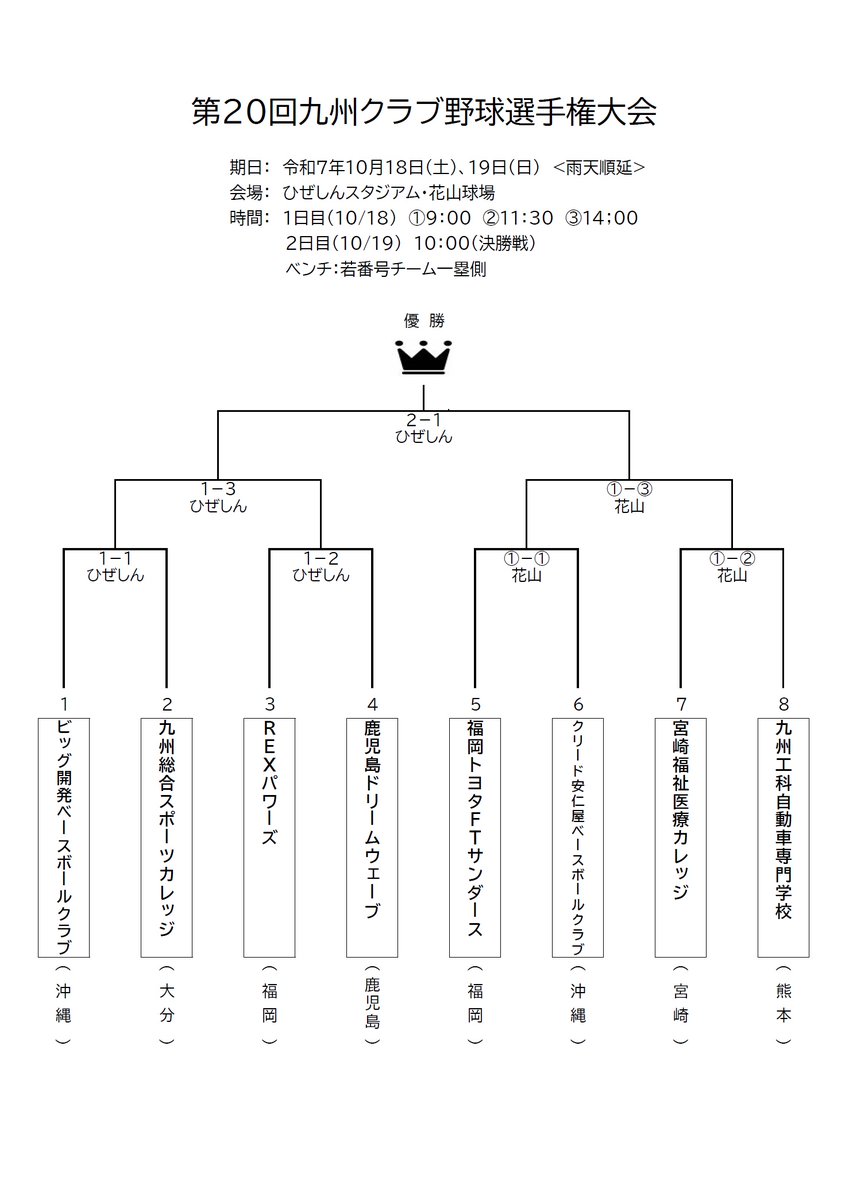 👑第20回九州クラブ野球選手権👑
⚾トーナメント組み合わせ決定!⚾

10月18日(土)、19日(日)に佐賀県で開催される第20回九州クラブ野球選手権大会の組み合わせが決定しました。
秋のクラブチーム九州王者はどのチームに？

🏟️ひぜしんスタジアム(武雄市民球場)・江北町営花山球場
🎫入場無料