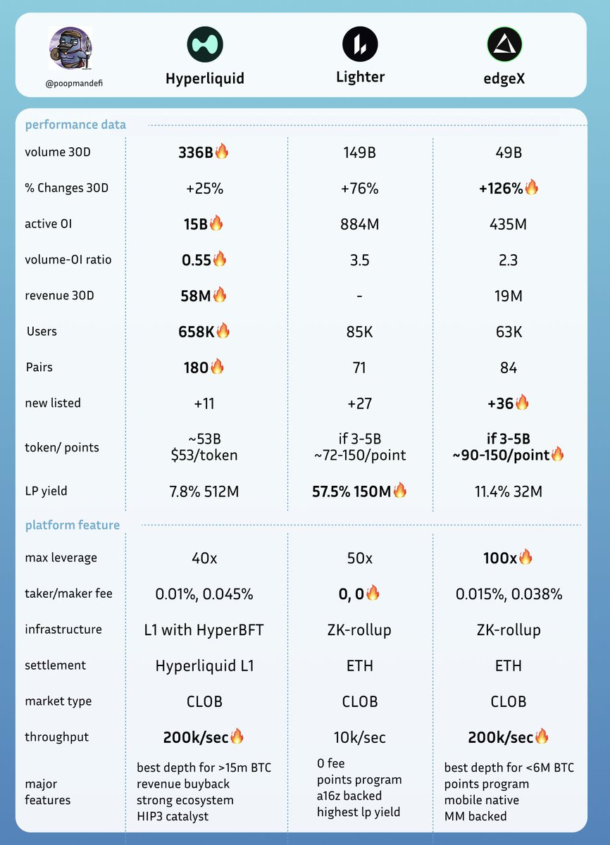 Without a doubt, <a href="/HyperliquidX/">Hyperliquid</a> is 2 steps ahead. 

But that doesn’t mean there shouldn’t be contenders.

To challenge HL, new perpdexes need to give traders a reason to join and stay. 

Tighter spreads, zero fees, faster listing, smoother mobile UX, yield on margin, better