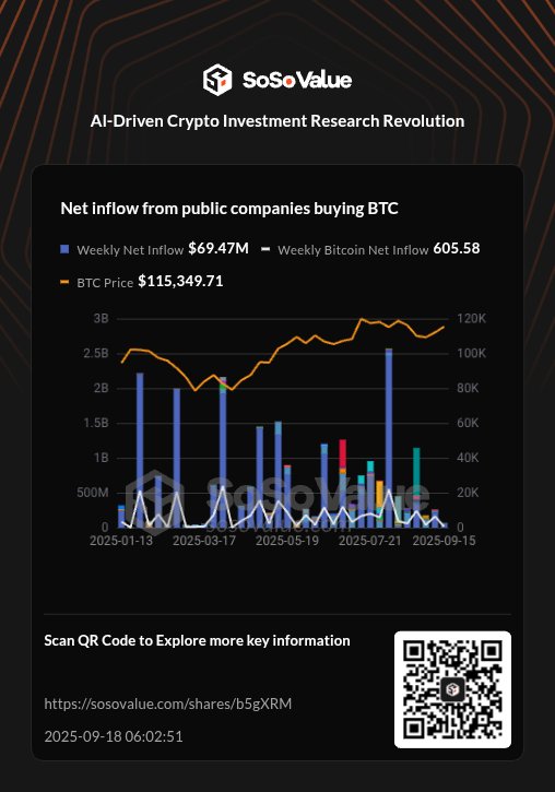 bashirxchange2's tweet image. 📊 Net inflow from public companies buying BTC | Sep 18 @SoSoValueCrypto
🔵 Weekly Net Inflow: $69.47M
⚪️ Weekly Bitcoin Net Inflow: 605.58
💰 BTC Price: $115,349.71
Explore more key information on #SoSoValue: sosovalue.com/shares/b5gXRM