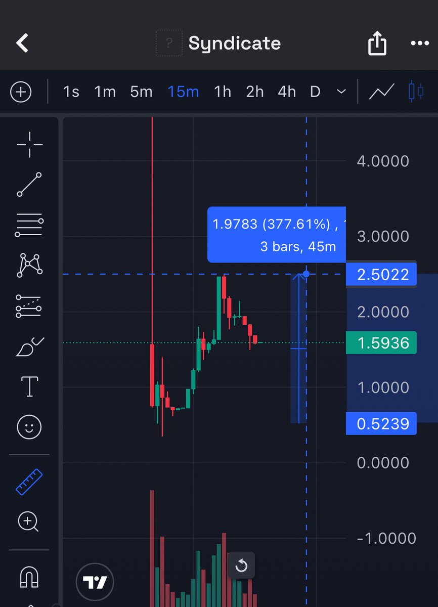 _2NJAYY's tweet photo. Was literally about to crash but aped that last $SYND dip before bed… woke up and it’s up almost 4x with my https://t.co/Vevl9Gdt2i chads👾  What a day $ASTER + $SYND launches fed us like 13x just today. Lock tf in https://t.co/pvT7HVe5Z6