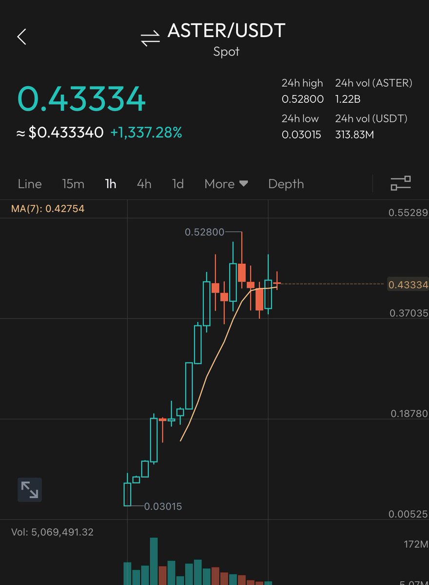 Was literally about to crash but aped that last $SYND dip before bed… woke up and it’s up almost 4x with my t.me/njayyzzz chads👾  What a day $ASTER + $SYND launches fed us like 13x just today. Lock tf in