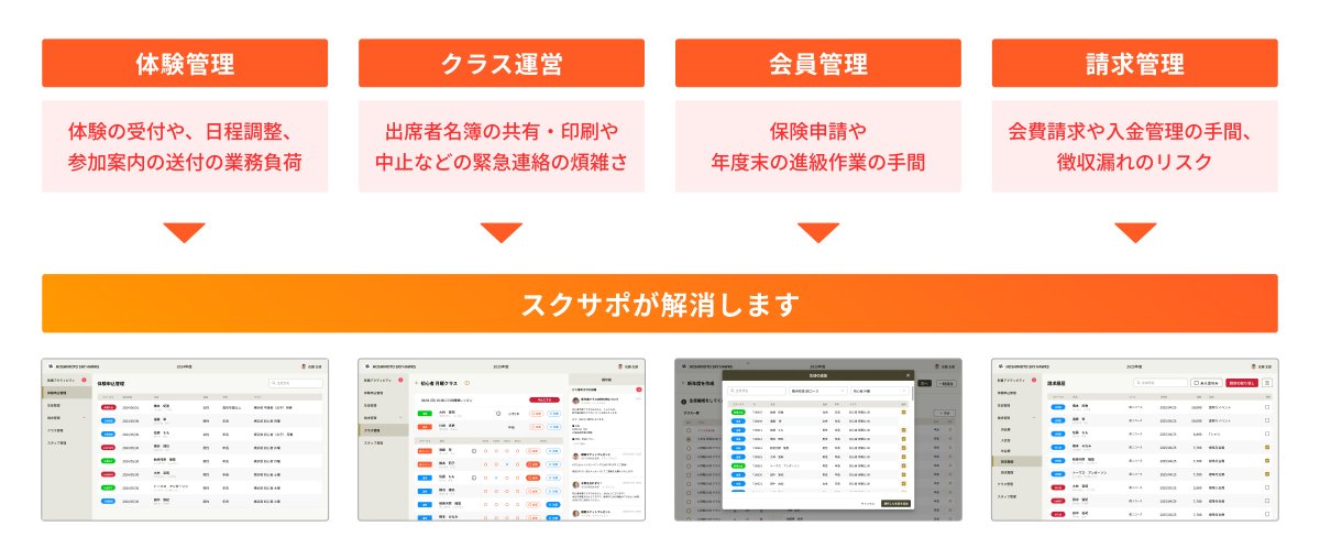 DeNAPR's tweet image. 【スポーツスクール領域で新サービス提供開始が決定】
スポーツスクール事業の管理業務を支援する会員管理・決済サービス「スクサポ」を2026年4月に提供開始することが決定しました。…