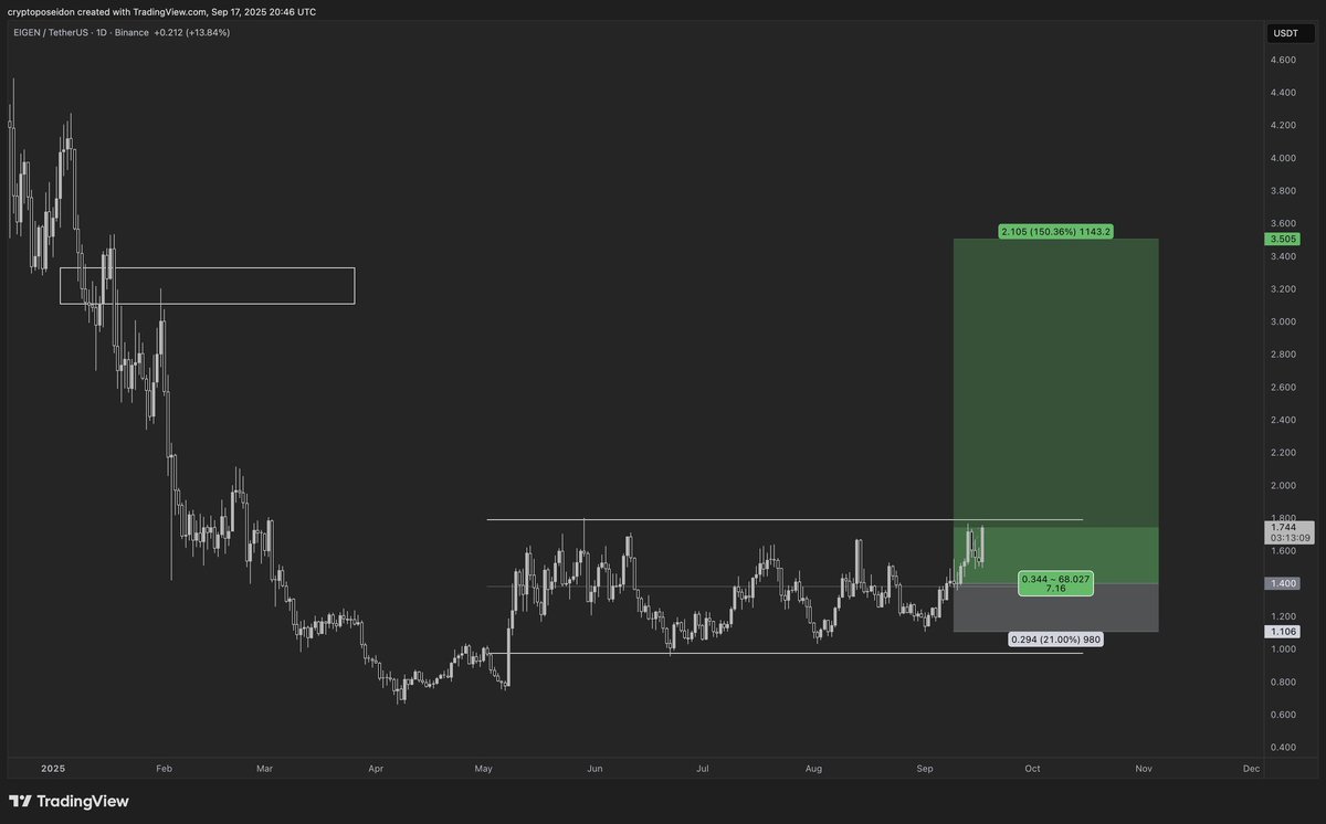 $EIGEN is finally breaking out of 4 month range, with strong price action relative to the broader market. When the price breaks and holds above $1,80, there is no resistance until $2,50.
approval of an ETH ETF with staking could serve as a major catalyst for this price movement.