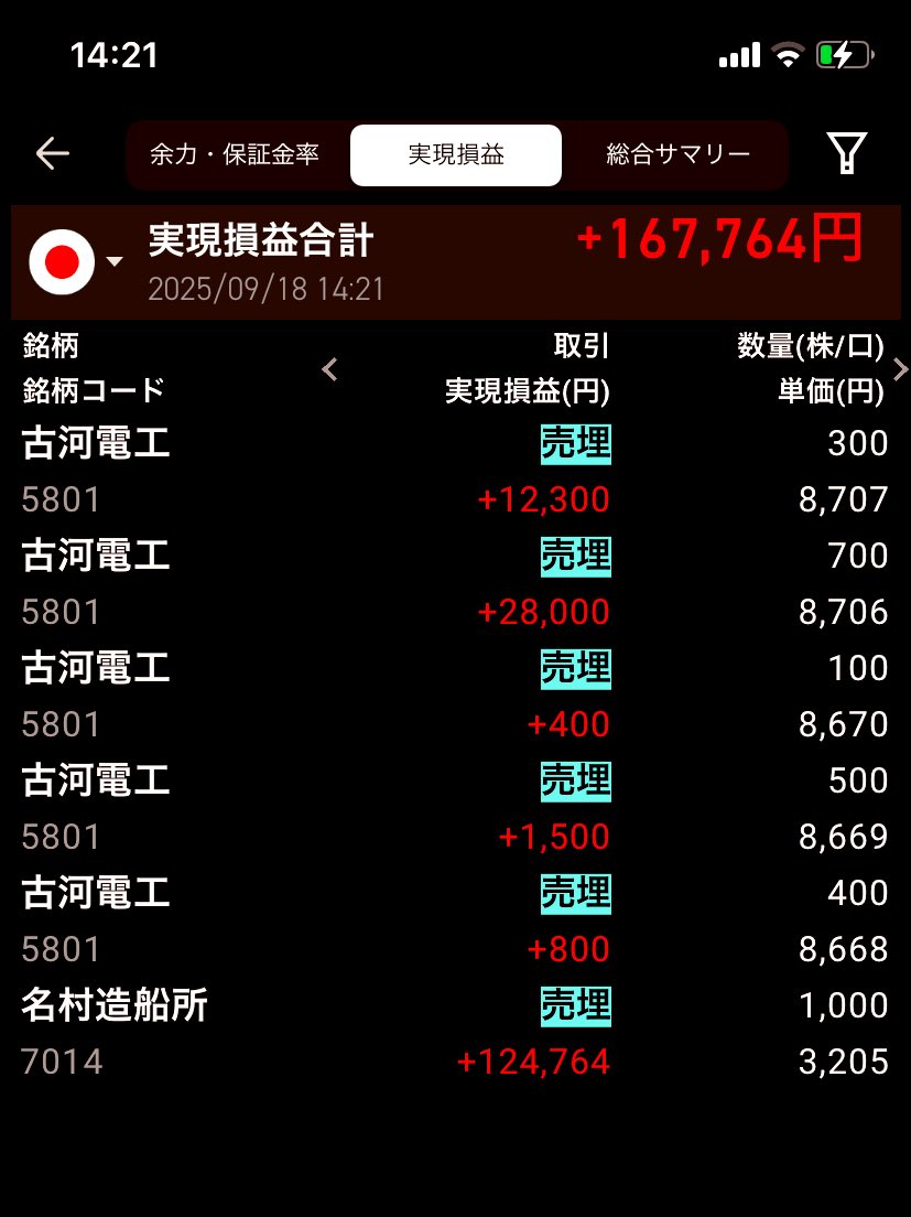 【9月18日】スイング&amp;デイトレ

＋167,764
古河電工＋
名村造船所＋

今日はこれでお終い‼️
調子良くなってきた❗️嬉しい😄

#スイング　#デイトレ　#株