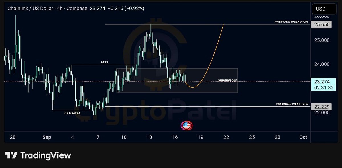 CryptoPatel's tweet image. $LINK Loading a Bullish Breakout – Ready to Rip Higher 🚀 

Why this setup?
✔ Price is respecting the Orderflow Block, confirming demand zone strength
✔ Liquidity sweep just below last week’s low (22.229) trapped late shorts
✔ Market Structure Shift (MSS) showing clean bullish…