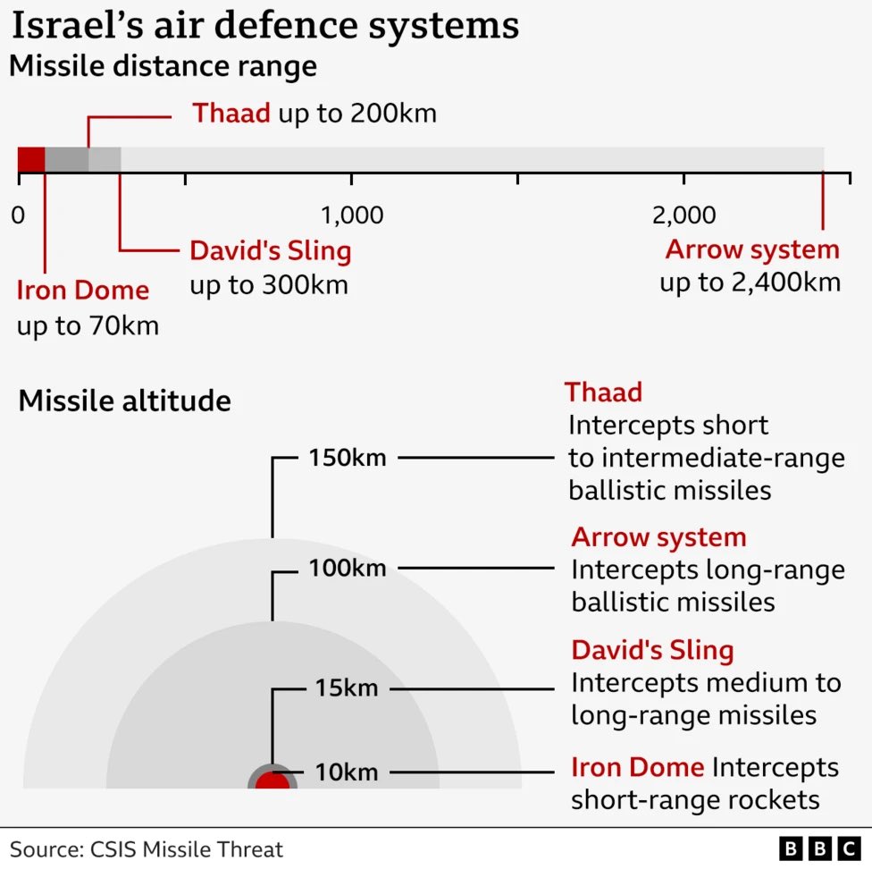 DehranNotes's tweet image. 🧵: Israel’s Advanced Air Defense Systems 🇮🇱

1/ Israel&apos;s skies are protected by a multi-layered defense network designed to intercept everything from rockets and drones to ballistic missiles. Here’s a breakdown of the main components: Iron Dome, David’s Sling, Arrow, and the new…