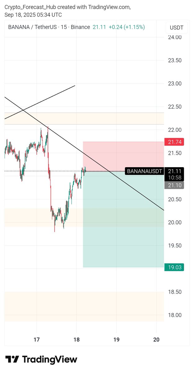 HubForecast's tweet image. 📊CFH VIP SIGNAL–BANANA/USDT (18)
━━━━━━━━━━━━━━━━━━━━━  
• Position: SHORT 📉
• Entry Zone: 0.2110
• TP1: 20.80
• TP2: 20.45
• TP3: 19.80
• Stop Loss: 22.1
• Leverage: x20

#futuresignal #trading #crypto