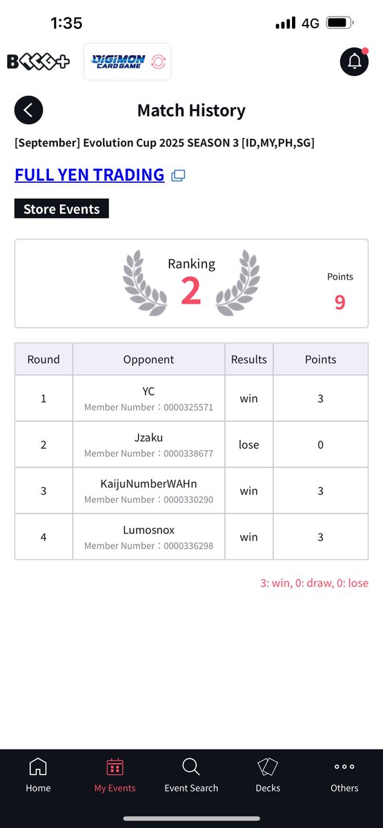 UnityEvo's tweet image. Evo Cup @ FullYen 13/9/25

Ranked 2nd
Matches
1) Vs DM ✅
2) Vs FishDS🤮
3) Vs Diaboromon✅
4) Vs CS Omni ✅

Still same issues cant fight the fishies with this deck 😂
But still love this deck so much 💕💕 finally omni is so versatile