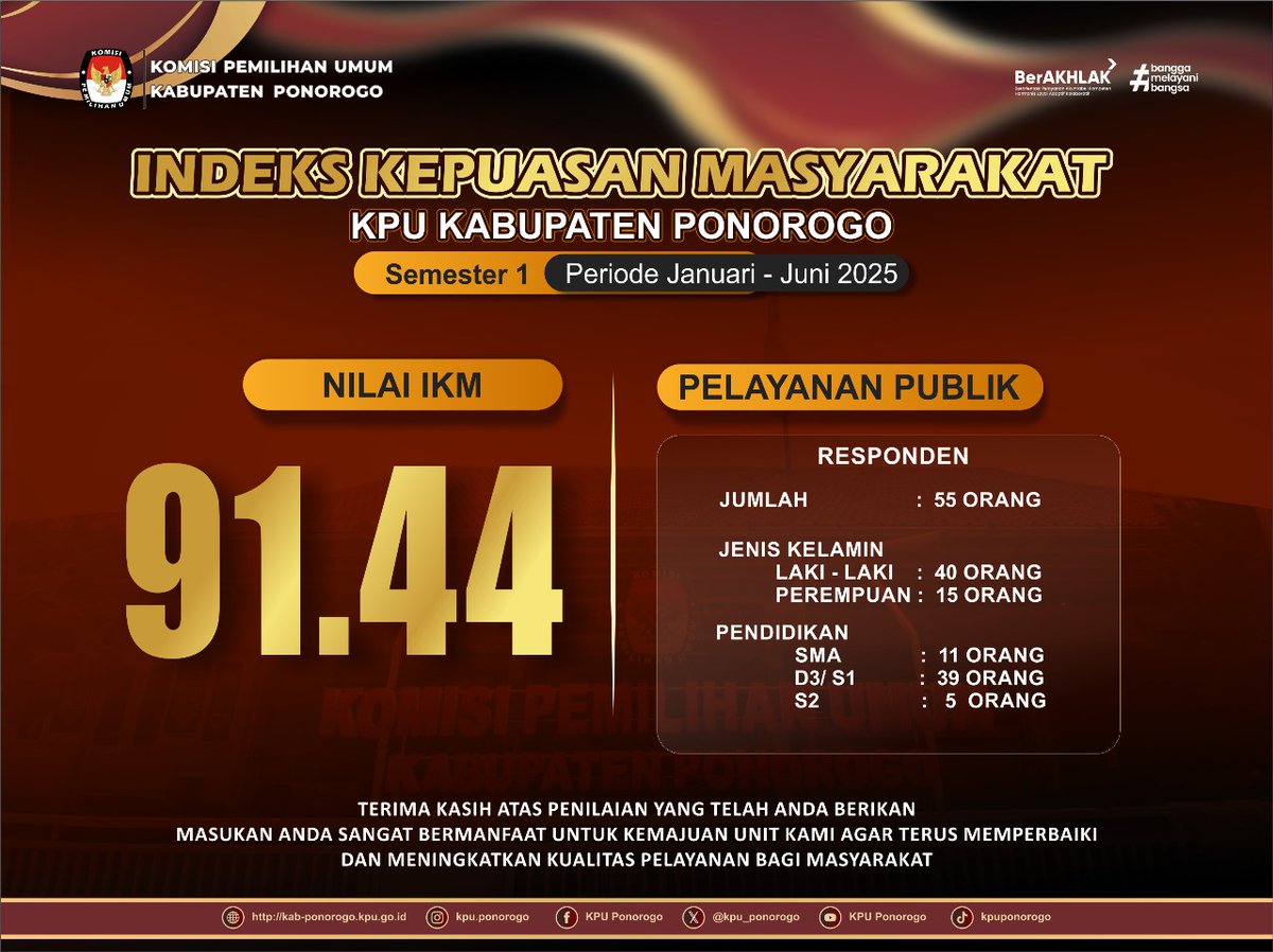 #TemanPemilih inilah Indeks Kepuasan Masyarakata Kpu Kabupaten Ponorogo Semester I Periode Januari - Juni 2025. Terimakasih atas penilaian yang telah anda berikan, masukan anda sangat bermanfaat untuk kemajuan unit kami agar terus memperbaiki masyarakat. 
#kpuponorogo2025