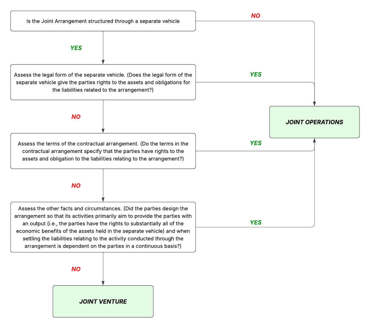 aikscpa1025's tweet photo. hello studytwt! I created a flowchart on how to determine whether it is a joint ops/venture kasi di ko na makita yung ginamit ko last time through sir louie's discussion huhu 

used CPM (CPAR) notes for this one, feel free to correct if there is any :> happy aral! 🧡 https://t.co/oEB1QUJzRf