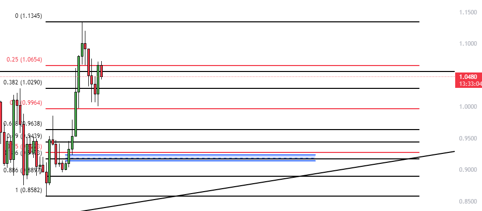 $ONDO would target this small FVG and 0.75 level
