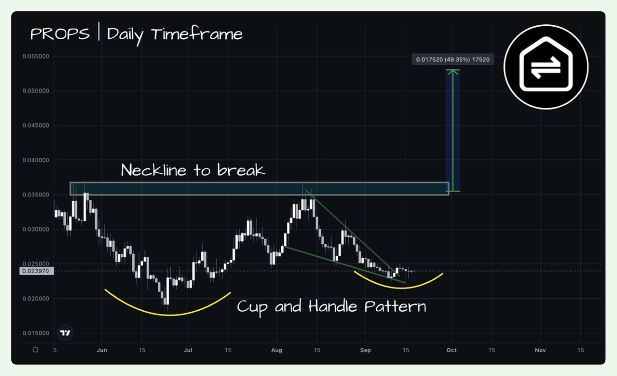 ourcryptotalk's tweet image. $PROPS | @PropbaseApp 📈

At current levels, the price of $PROPS sits at a comfortable position for a reversal.

A potential cup and handle formation is underway.

✅ Falling wedge breakout
✅ Neckline to break $0.035
✅ Cup and handle formation

Price target is above $0.05 which…