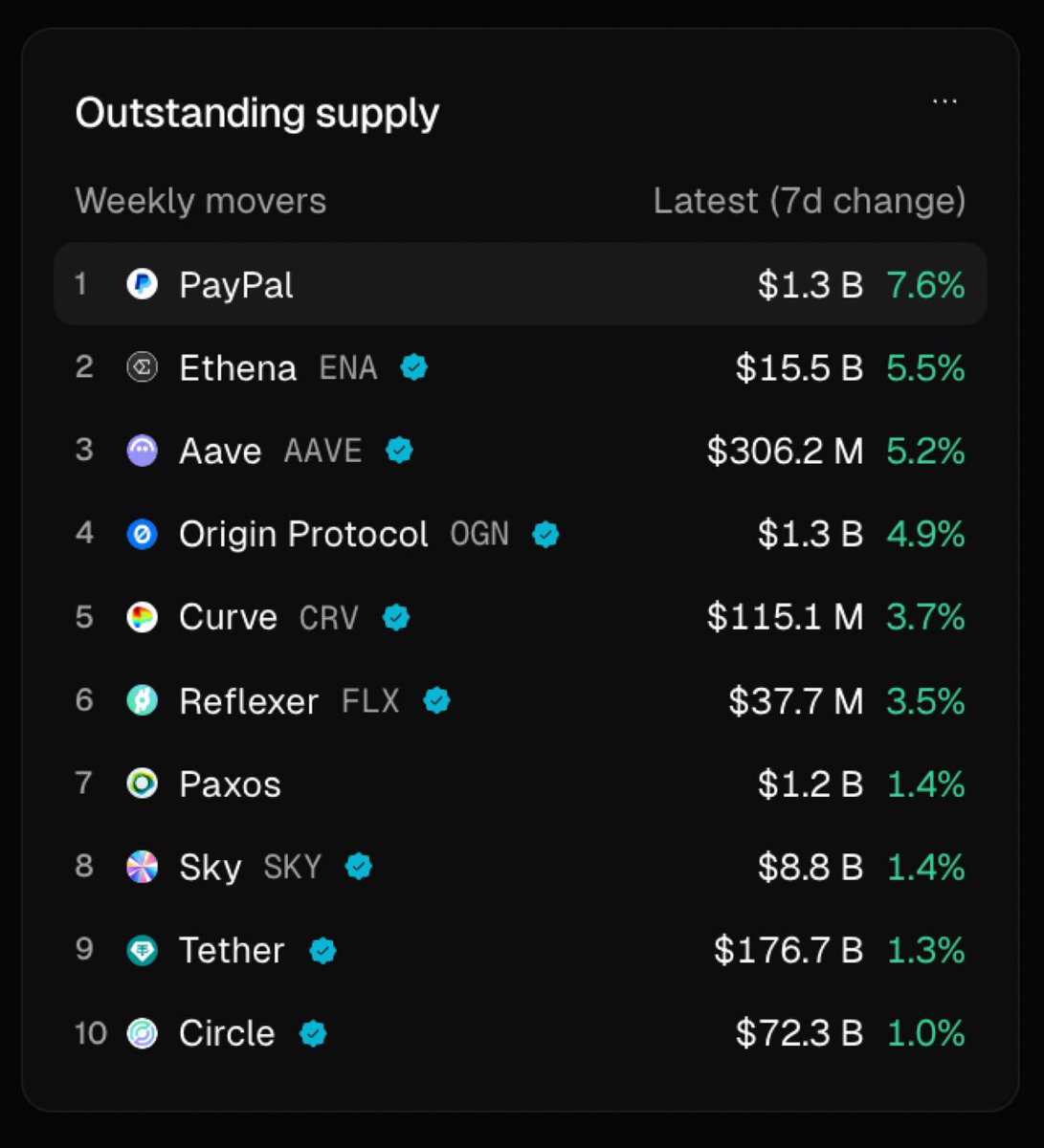 KaizenGz's tweet image. 🤗 @PayPal is currently the fastest growing stablecoin issuer, based on 7d growth rate in outstanding supply.