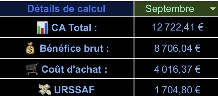 NoraxsEcom's tweet photo. Petit journal de bord :

• des imprévus IRL
• du SAV humain
• des visuels un peu meilleurs chaque jour
Bilan 18 j : 12 722€ de CA.

Ce n’est pas “la dream life”. C’est la vraie vie. Merci le dropshipping Etsy. 🙏 https://t.co/QObgUyd8fe