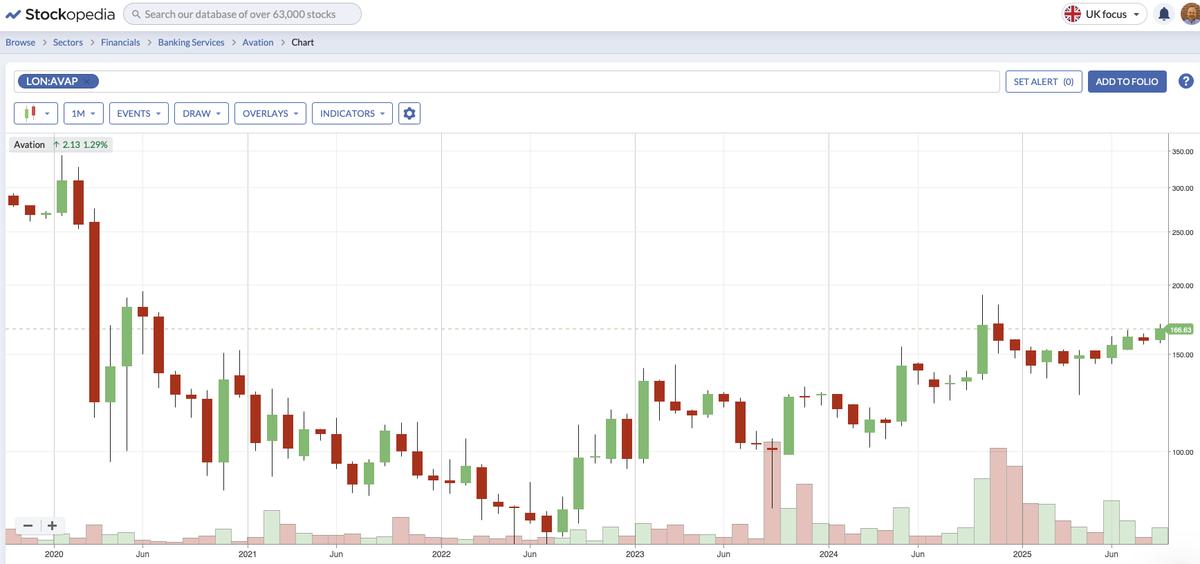 DonaldPond6's tweet image. #AVAP on the monthlies. Simple business: borrows money to buy planes which is leases out. Paying back debt quickly, refixing the rest at lower rates, rental rates and capital value of planes strong. Primed for take off imo.