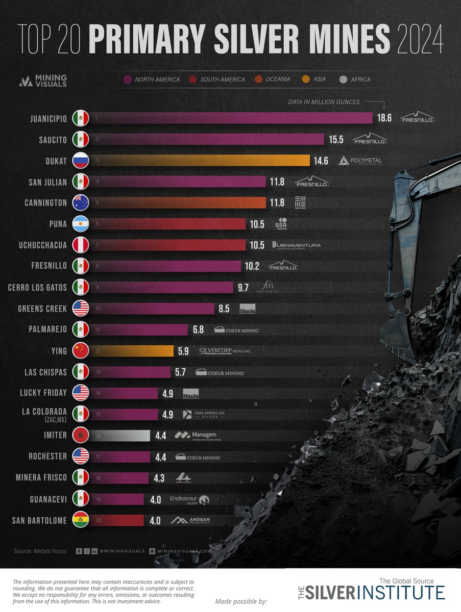MiningVisuals's tweet image. Top 20 Primary Silver Mines 2024 ⛏️

Read the full article to learn more: miningvisuals.com/post/top-20-pr…