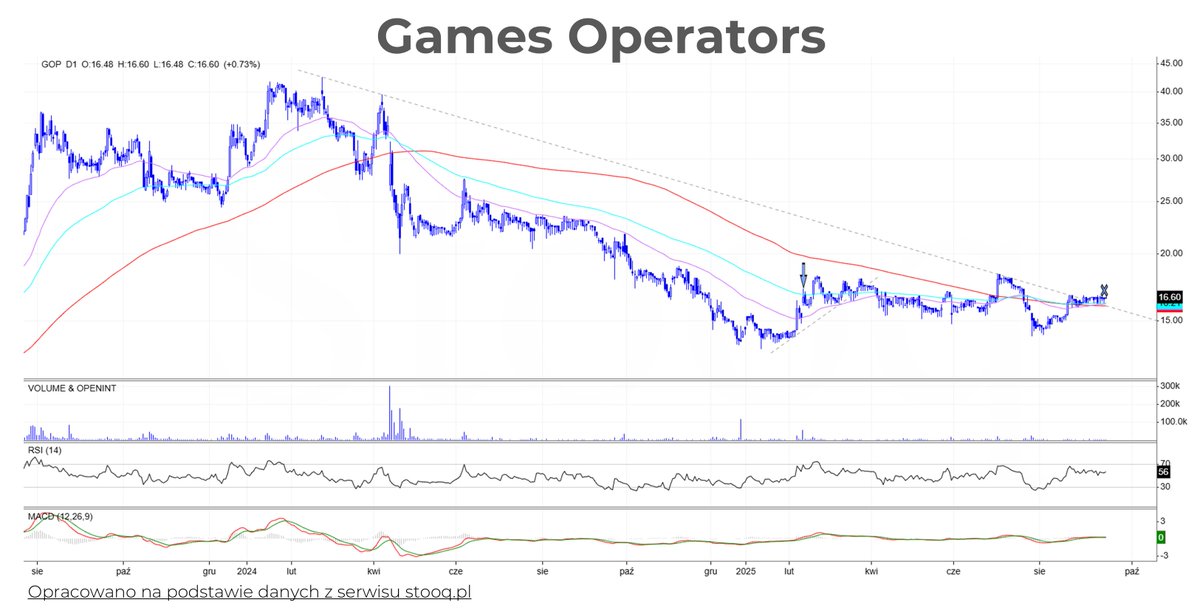 MarcinMarkiewix's tweet photo. Po ponad pół roku trzymania #GamesOperators, zamykam pozycję zaraz przed wypłatą 1 zł dywidendy na akcję. 

#GOP jest maruderem portfela, nie widzę katalizatorów wzrostu ani nie wierzę w większy sukces gier na horyzoncie. Dywidenda trzyma tu kurs na obecnym poziomie.

cd niżej https://t.co/gaS4rVv9U6