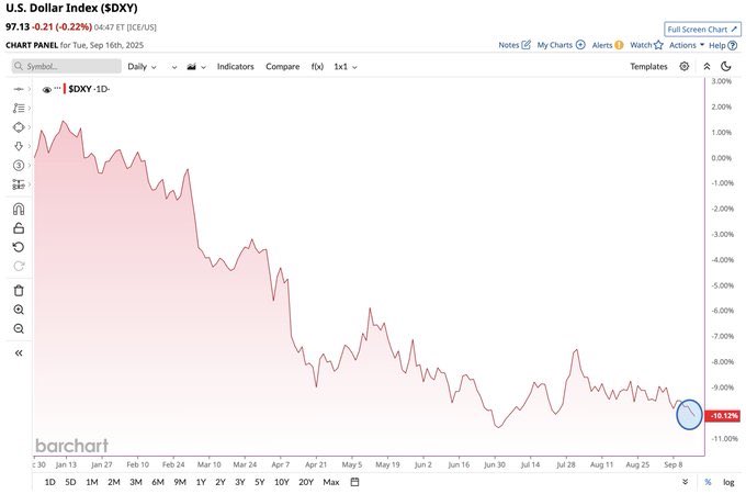 BitcoinMagazine's tweet image. NEW: 🇺🇸 The U.S. Dollar has lost over 10% of its value this year.

Opt out with #Bitcoin