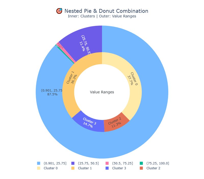 WasiqYasir's tweet image. 🔥 Data storytelling with Python 🐍!
Just created this Nested 🥧 + Donut Chart 🍩📊 using #Plotly + #sklearn 🎨
👉 Inner circle = Clusters🌀
👉 Outer circle = Value Ranges🔢

Perfect for visualizing hidden insights 💡

💬 Comment &quot;notebook&quot; for link!🔗

#DataScience #Python #AI