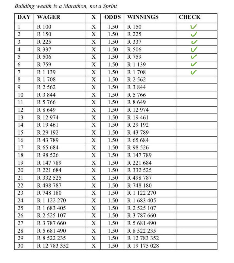 BabyBalr's tweet image. Stage 7 complete…✅
Congratulations to those who followed…🎉

I’m ahead by R494.55, il do the smart thing and withdraw, leaving R1 708 to continue the journey…🙏