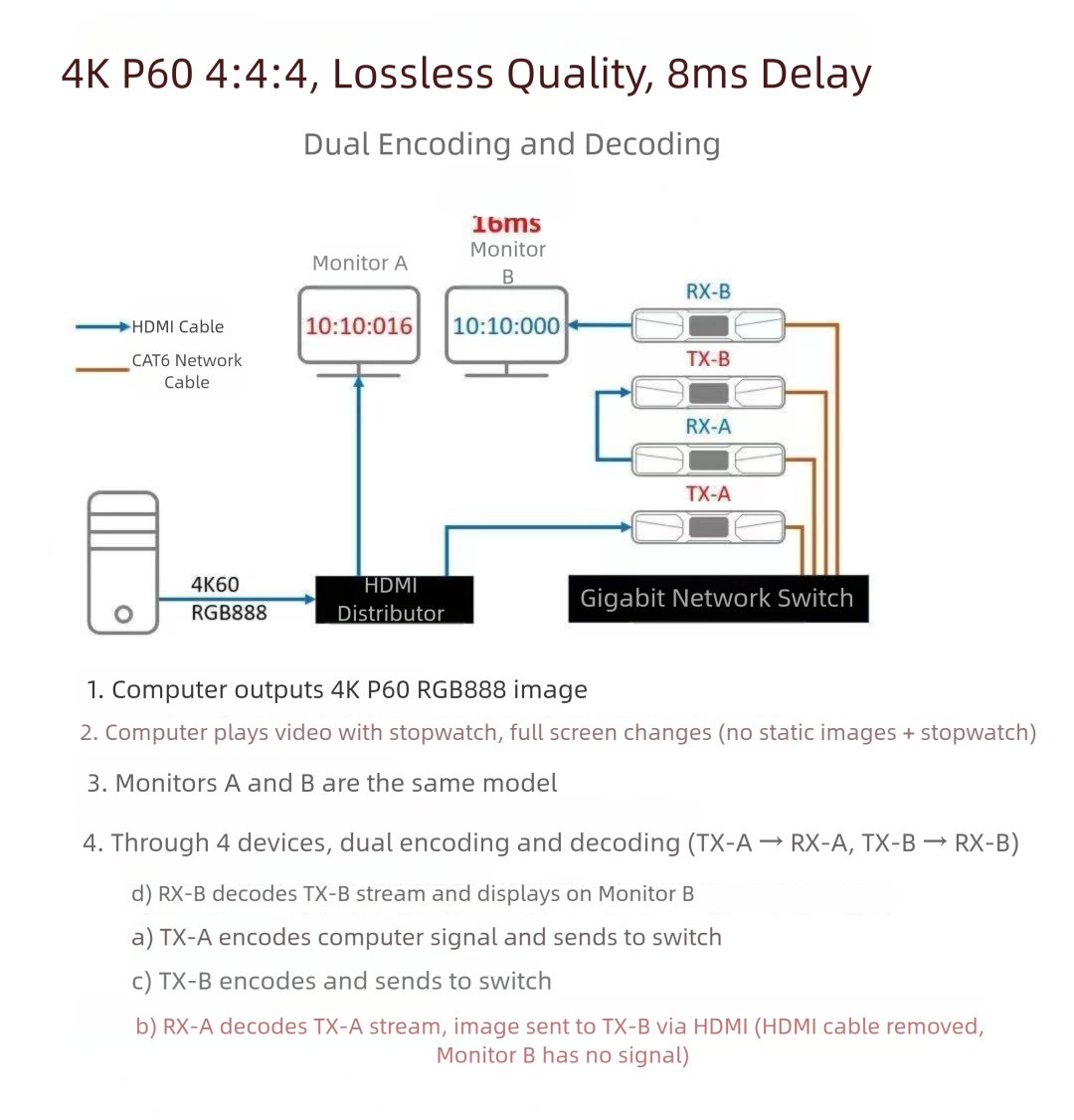 🚀 4K60 4:4:4 RGB888 video over IP with only 8ms delay — even after 2x encode/decode hops (TX-A ➜ RX-A ➜ TX-B ➜ RX-B).

✅ Lossless
✅ Stopwatch test: 0.016s offset
✅ Ideal for mission-critical AV
#AVoverIP #KVMoverIP #LowLatencyAV