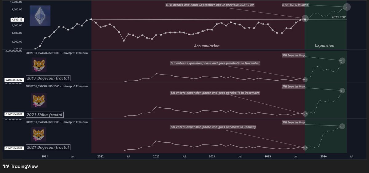 The only reason why $SHI has not yet gone parabolic is because of $ETH.
$ETH has to break and hold one month above the 2021 TOP so $SHI expansion phase can be triggered and shorthly after the parabolic move.

If $ETH breaks the 2021 TOP and holds there in September then the