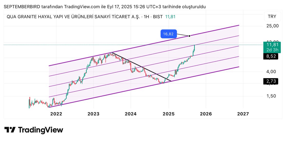 #quagr 

4 lerden takibe aldığımız

5ayda  %180 civarı prim