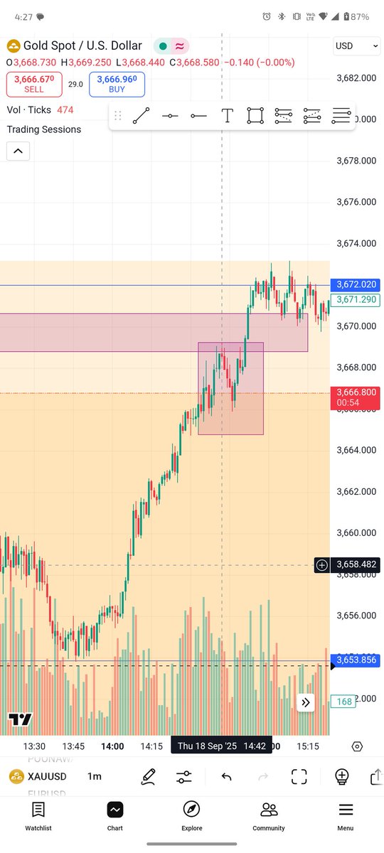 mr_crazy2996's tweet photo. @Khldfx Pair-Xauusd
Tf- 1min
Reason- you had OB at 5min tf..you executed trade exactly at 14:43pm IST
Here is screenshot..correct me if am wrong please https://t.co/bgfYbr0jH3