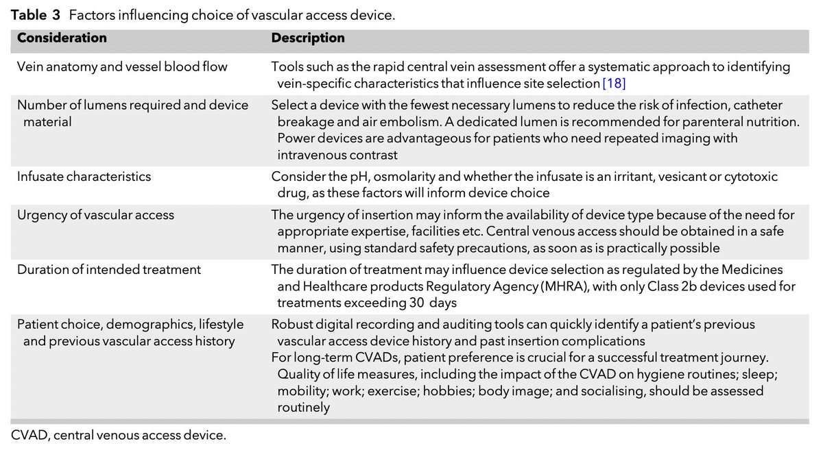 𝘈𝘯𝘢𝘦𝘴𝘵𝘩𝘦𝘴𝘪𝘢 (@anaes_journal) on Twitter photo Should you request a PICC, a tunnelled CVC or a midline for your patient?
What factors should influence your choice of vascular access device?
#anaesthesia #MedTwitter
doi.org/10.1111/anae.1… Should you request a PICC, a tunnelled CVC or a midline for your patient?
What factors should influence your choice of vascular access device?
#anaesthesia #MedTwitter
doi.org/10.1111/anae.1…