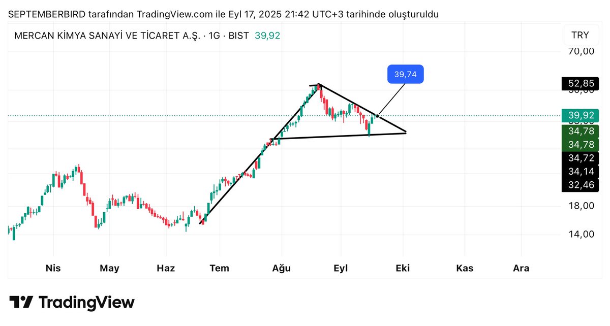 #mercn 

Flama direncince kapatmış

39.74 altında kapanış olmazsa önce üçgen sonra flama bakılabilir
