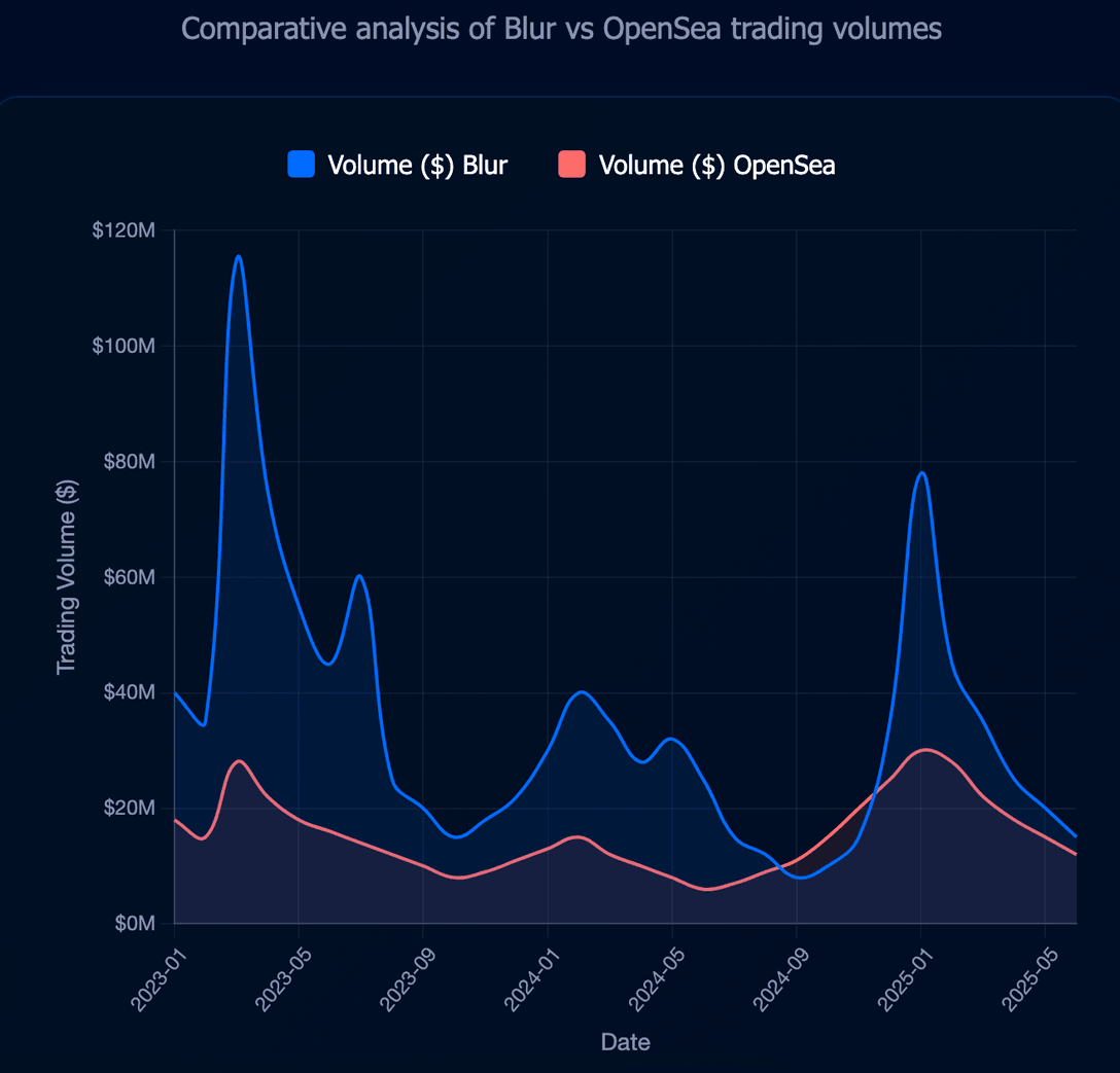 Take Blur as an example. Its airdrop in 2023 flipped the NFT market  overnight, capturing 70%+ of Ethereum NFT trading volume and outpacing  OpenSea by up to 5x in daily trading. But