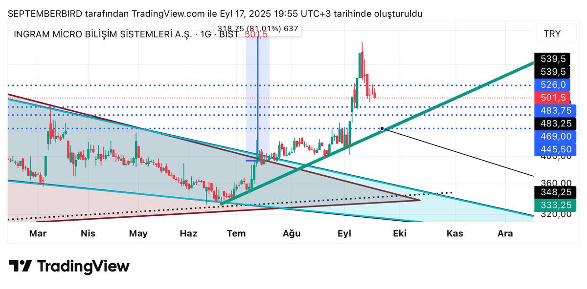 #ıngrm güncelleme

483-469-445.4 destekleri

Yeşil renkli destek altına inmedikçe üçgen hedefi takip edilebilir