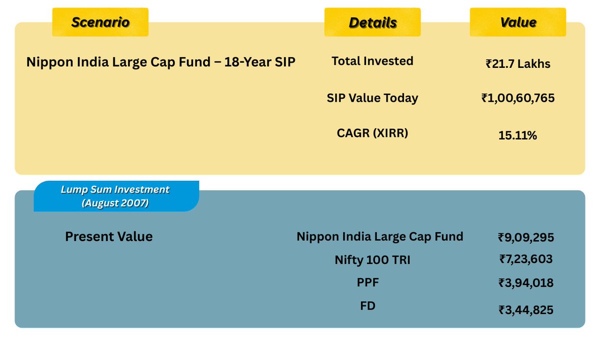 holistic_invest's tweet image. 🚀 What if your ₹10,000 SIP quietly became ₹1 Crore in 18 years?

💸 Invested: ₹21.7L
📈 Value Today: ₹1,00,60,765
CAGR: 15.11%
Lesson: Markets reward patience, not panic. Stay invested, don’t time the market!
#SIP #PowerOfCompounding #MutualFunds #WealthBuilding #Financial