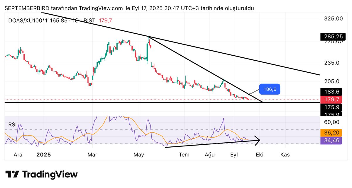 #doas 

Günlük pu oluşumu var

175.9 desteği

186.6 direnç kırılımı gerekir