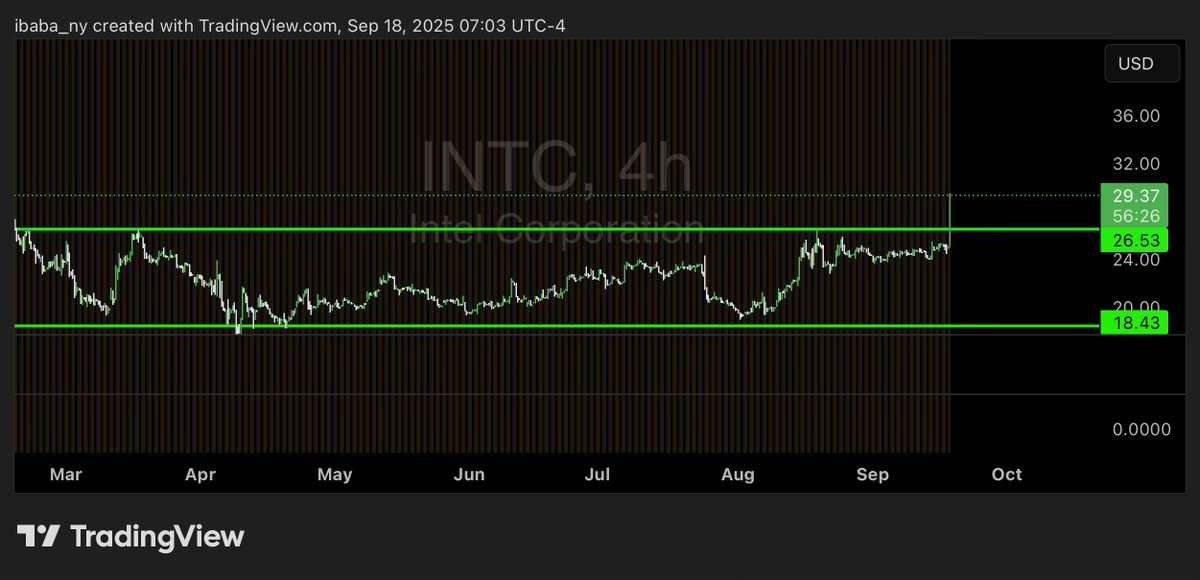 ibaba_ny's tweet photo. Let’s go $INTC https://t.co/O83tntdSXr
