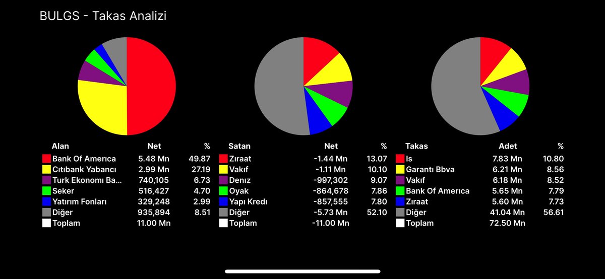 #bulgs 

34 destek 38 direnç

2. Görsel 1.5 aylık akd

3. Görsel 1.5 aylık takas