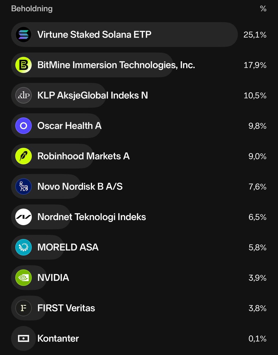 Jeg har hatt mye flere posisjoner før, de to største posisjonene er korttids (Solana og BitMine). Så resten består av 3 fond, 3 amerikanske askjer (nvidia, oscar og robinhood), Moreld som er på Oslo børs og Novo Nordisk👌🏼