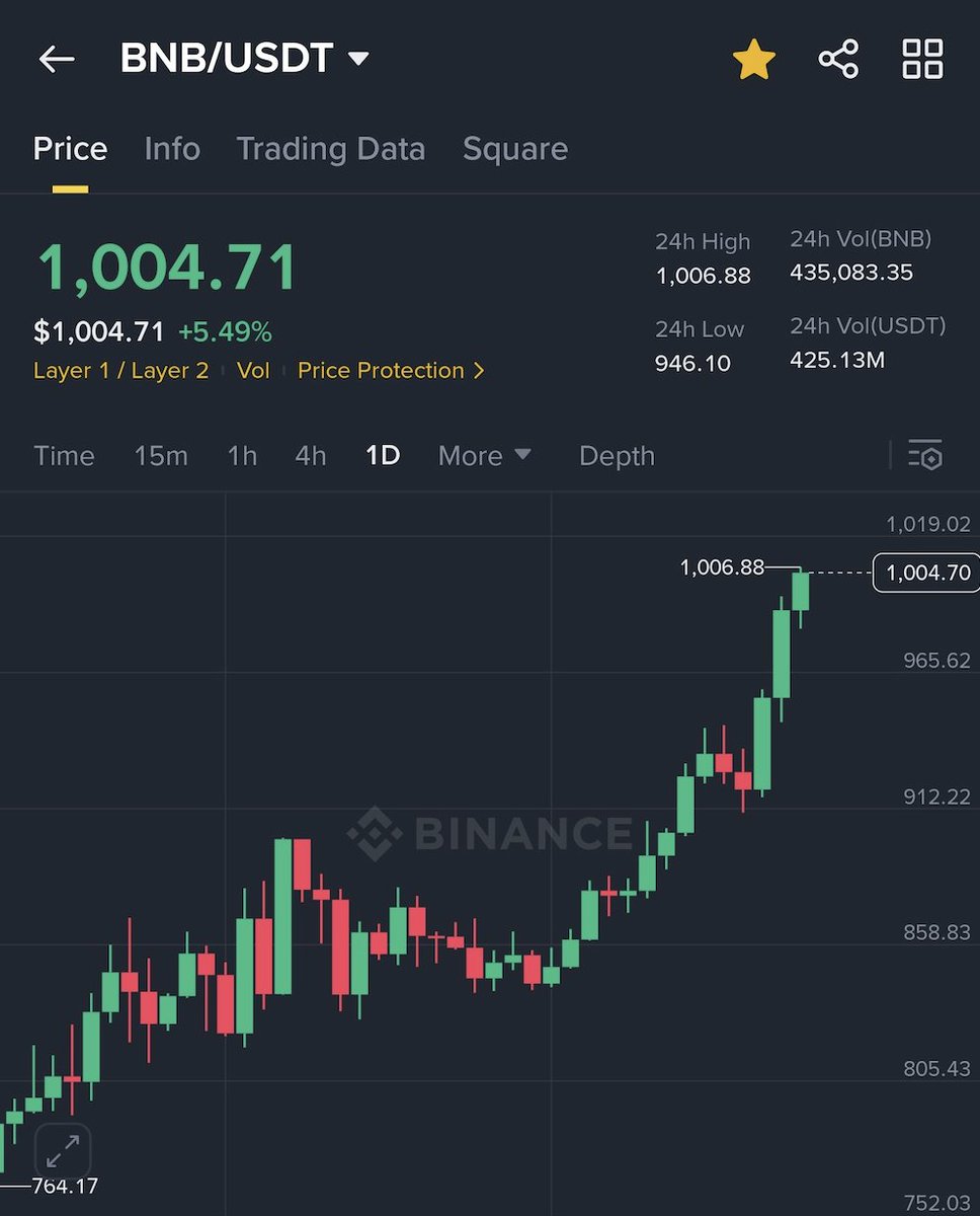 CryptoNobler's tweet image. Giving away 10 $BNB (~$10,000) 🔥

To celebrate the new ATH, I’m giving away $10K in #BNB to one lucky follower!

Like, RT, and comment 'done' to enter.

A random winner will be picked via Grok in ~19 hours. Must be following and have DMs open.
