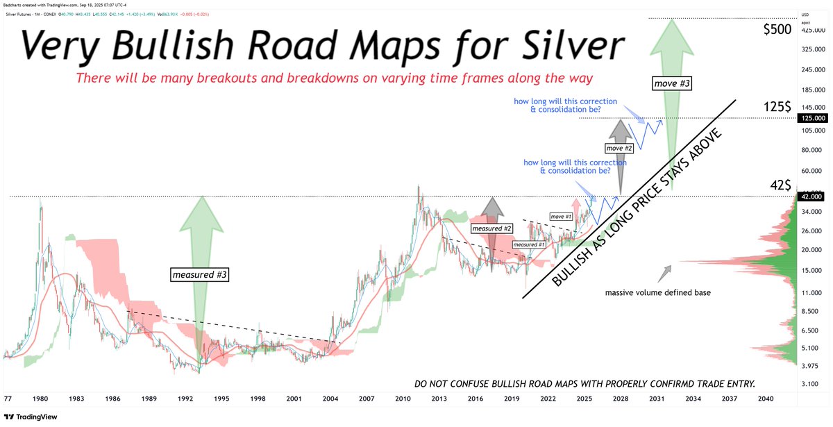badcharts1's tweet photo. My longer term roadmap for silver reached the first $42 target.

Was $22 back when I annotated this chart in late January 2024, over 20 months ago.

Yes, this chart shows some very bullish roadmaps for silver with targets up to $500/oz! https://t.co/0uC0i6CXT9