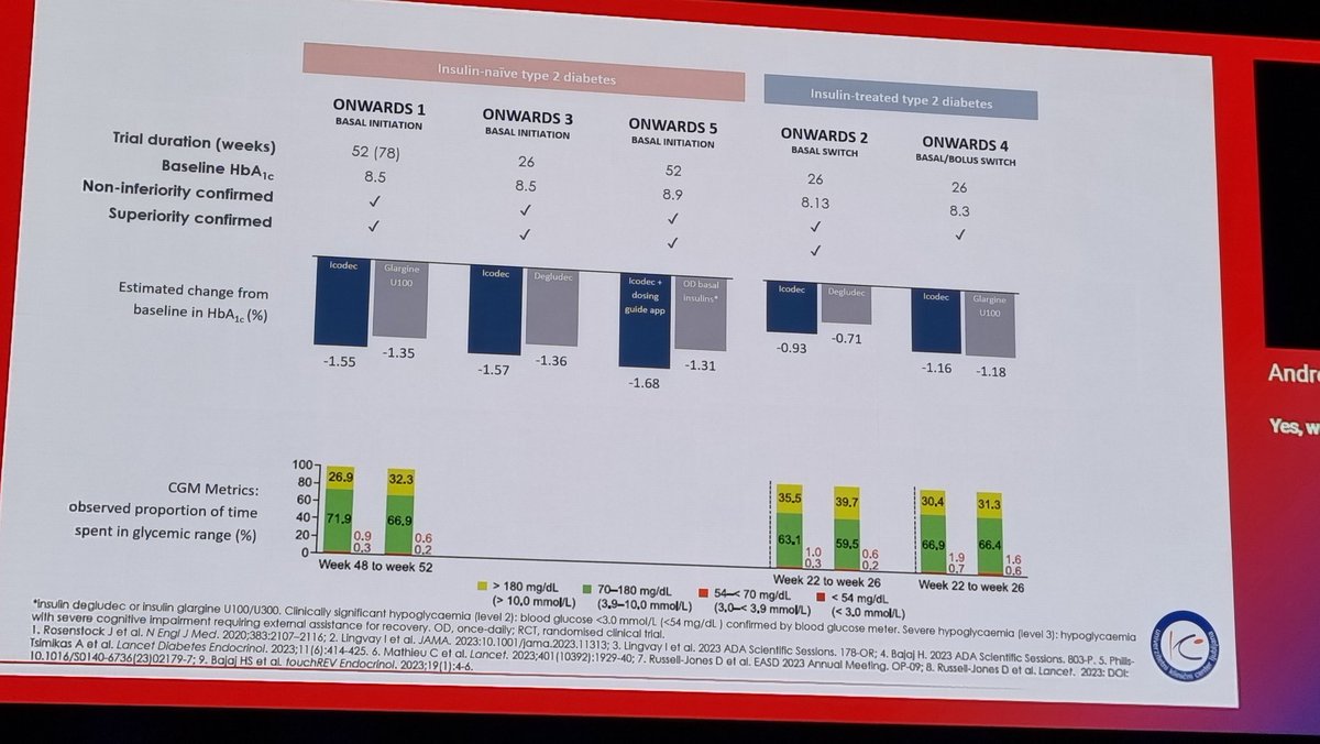 noeliafbrufal's tweet image. Dr Andrej Janez en #EASD2025 "Yes, we need New inyectable insulin" 
#icodec
#diabetes