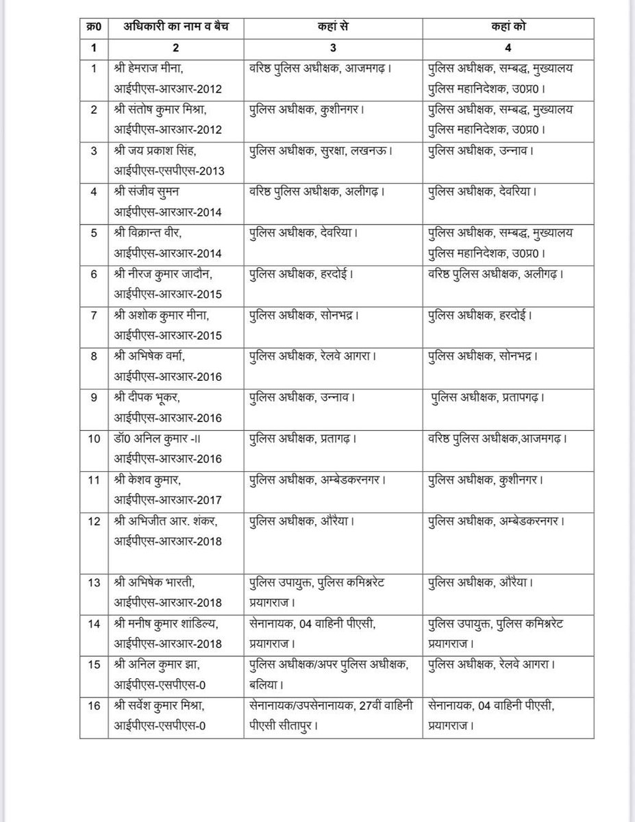 🚨 यूपी में बड़ा पुलिस फेरबदल!
👉 16 IPS अफसरों का तबादला
👉 3 पुलिस कप्तान DGP मुख्यालय से अटैच
👉 देवरिया, उन्नाव, हरदोई, सोनभद्र, कुशीनगर, अंबेडकर नगर, औरैया, प्रतापगढ़, आज़मगढ़ में नए कप्तान तैनात

#UPPolice #UPNews