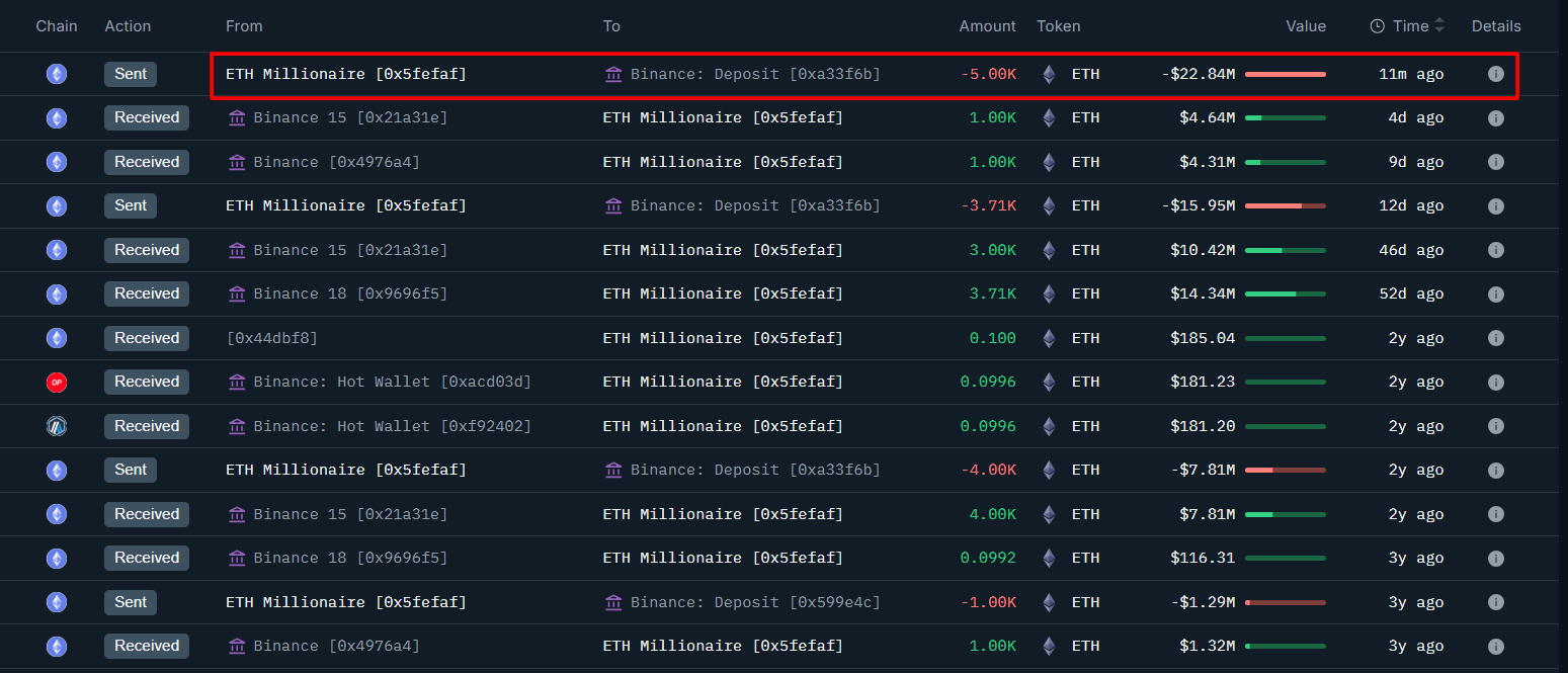 ETH Whale Selloff. Source: Onchain Lens