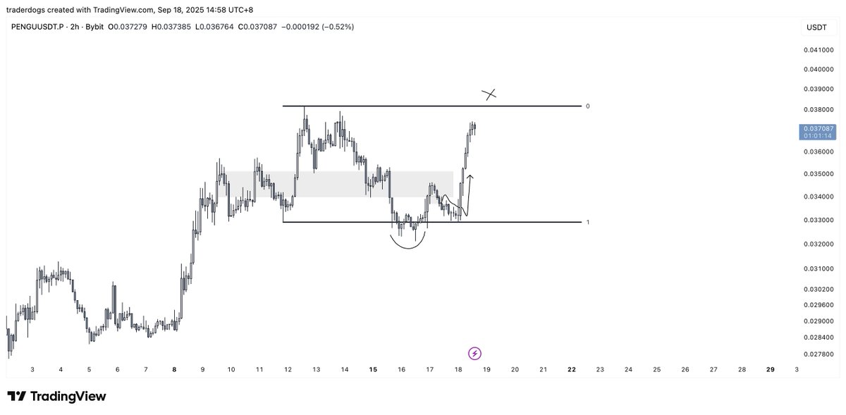 DogsOnCharts's tweet image. GG $PENGU range play so clean