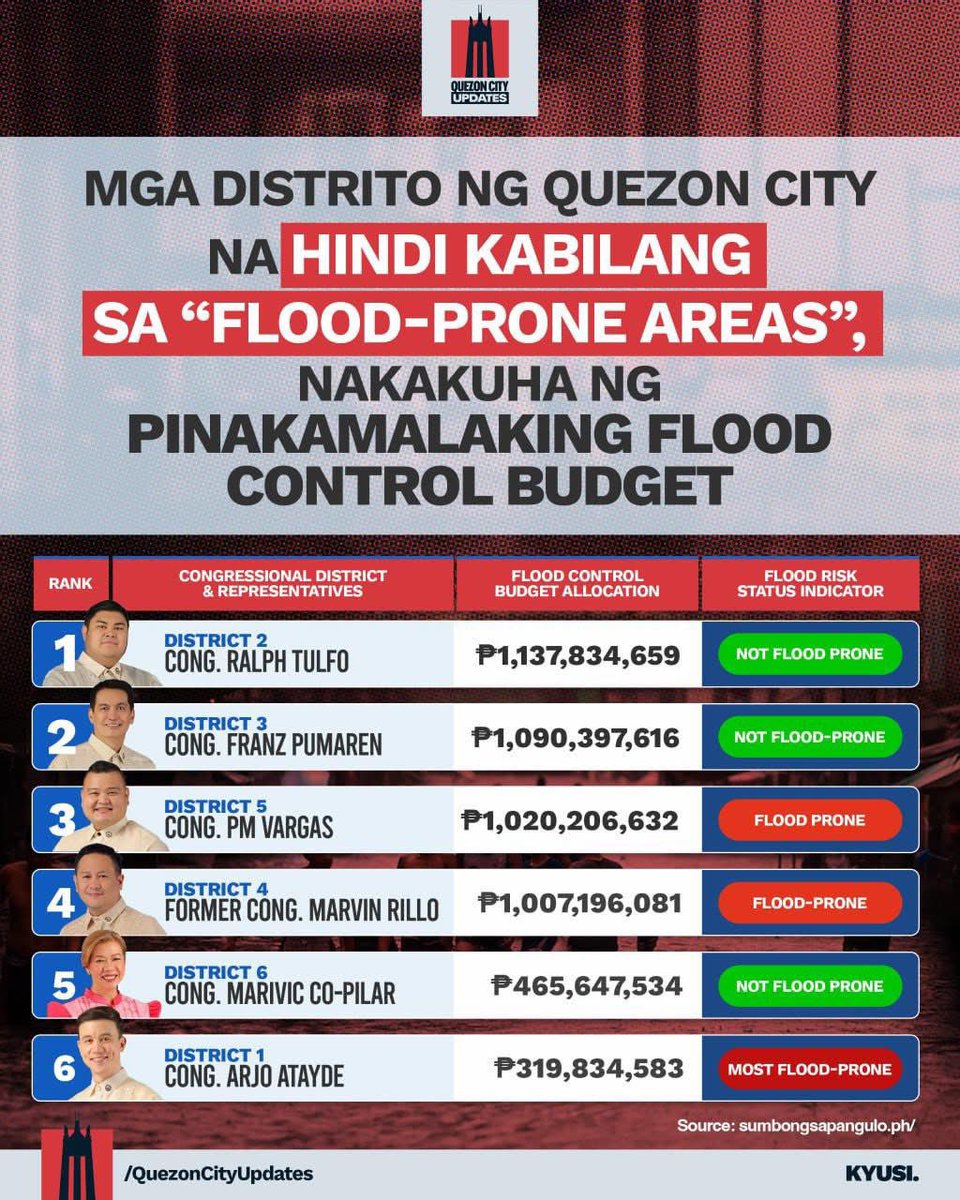 komashkeeyo's tweet image. Naku ang anak ni Raffy Tulfo na si Ralph Tulfo ay may pinaka malaking Flood control budget, kahit di naman flood-prone areas. 

Paano isumbong kay Tulfo si Tulfo?