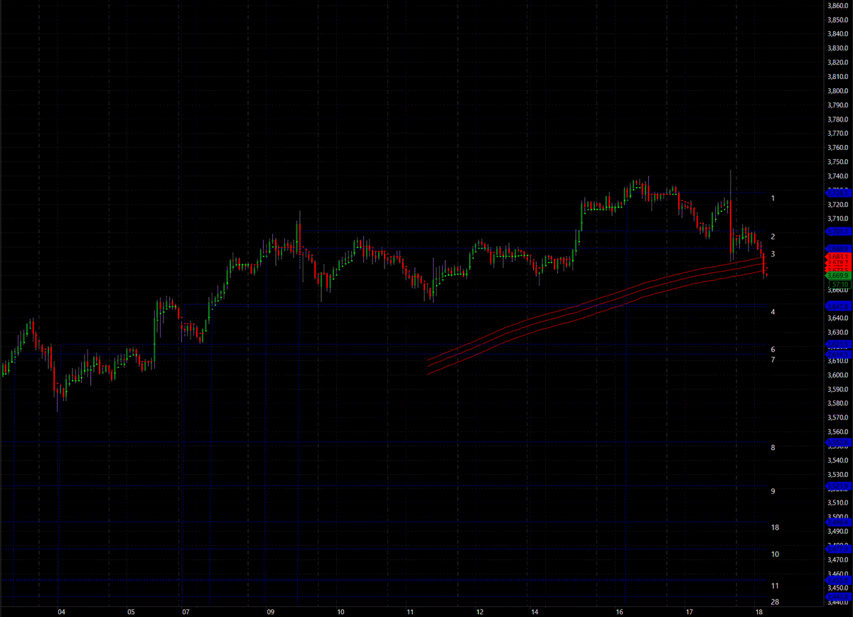 $CG_F. 60 minutes. Following the sequence. 3647 is the next lower target. Cluster 4 in case prices continue lower.