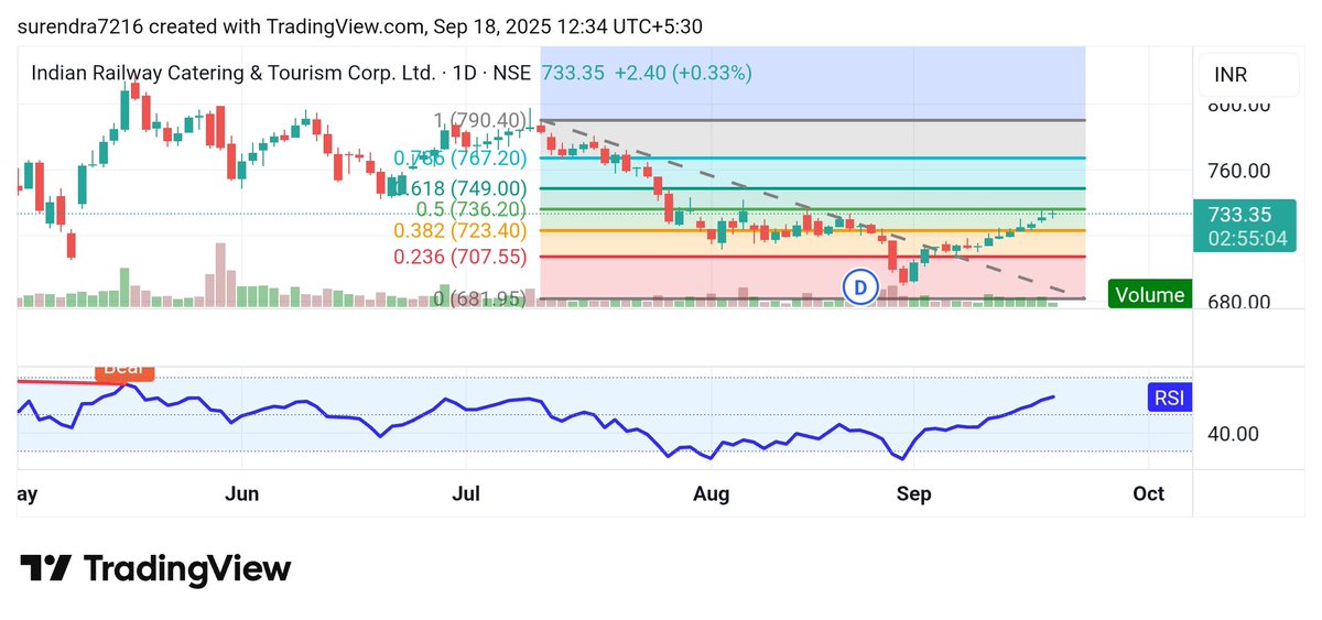 Surendraanalyst's tweet image. MULTIBAGGER 2
#IRCTC
#INDAIN_RAILWAY_CATERING_TOURISM_CORP_LTD.
CMP 733
My short term target 796
Long term my target 1262
I just posted my second multibagger share. For 20 days, I'll be posting one multibagger share every day.
🌟⭐Follow, like, and repost as much as you can.
