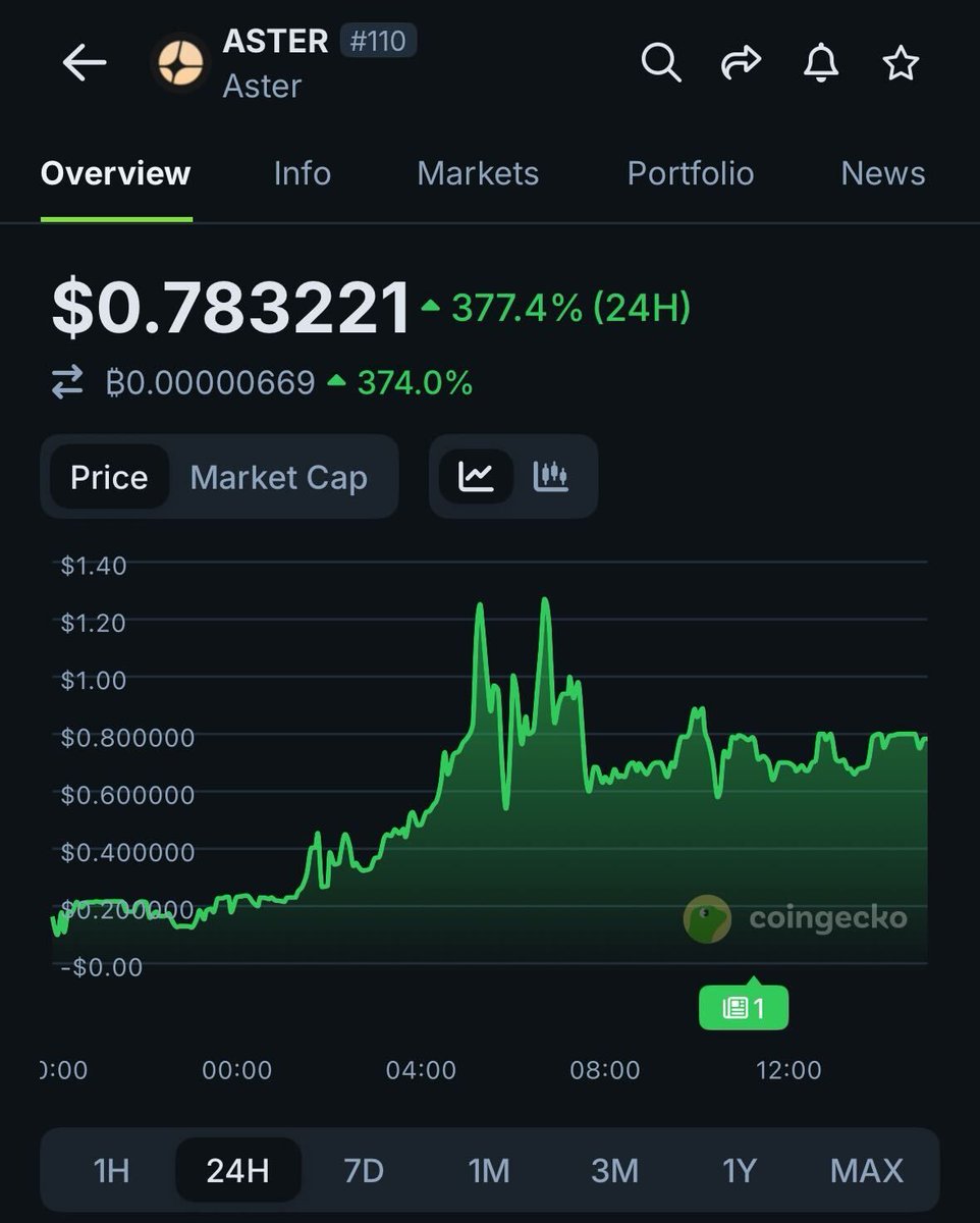 🦎COINGEKO: "$ASTER: Aumento Record del 377,4% Dopo il Riconoscimento di CZ di Binance"