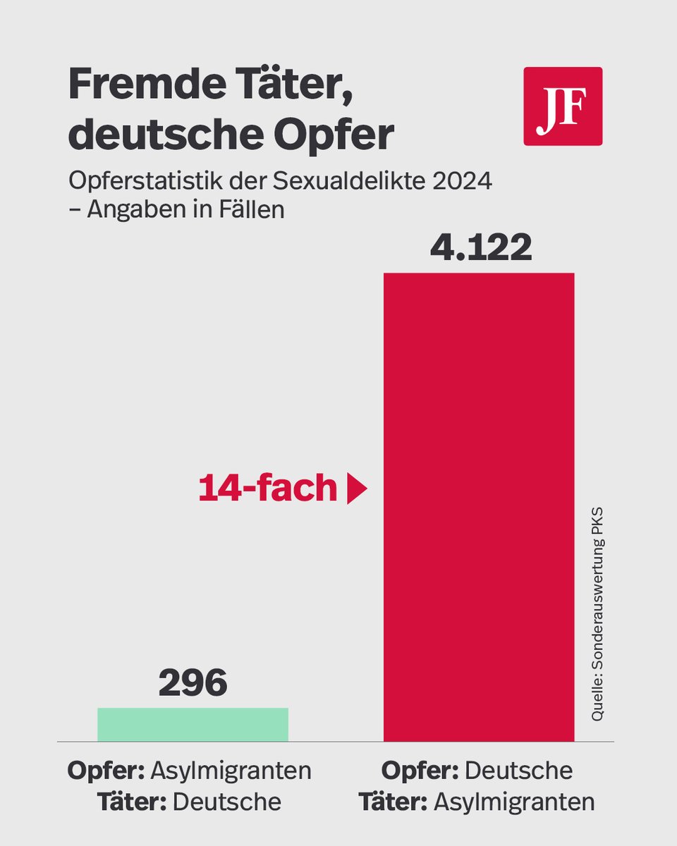 Asylmigranten fallen deutlich häufiger mit Gewalt gegen Deutsche auf als umgekehrt. Das zeigt eine Sonderauswertung der Bundesregierung, die der JF exklusiv vorliegt. Ein AfD-Bundestagsabgeordneter will das Problem konsequent angehen. jungefreiheit.de/politik/deutsc…