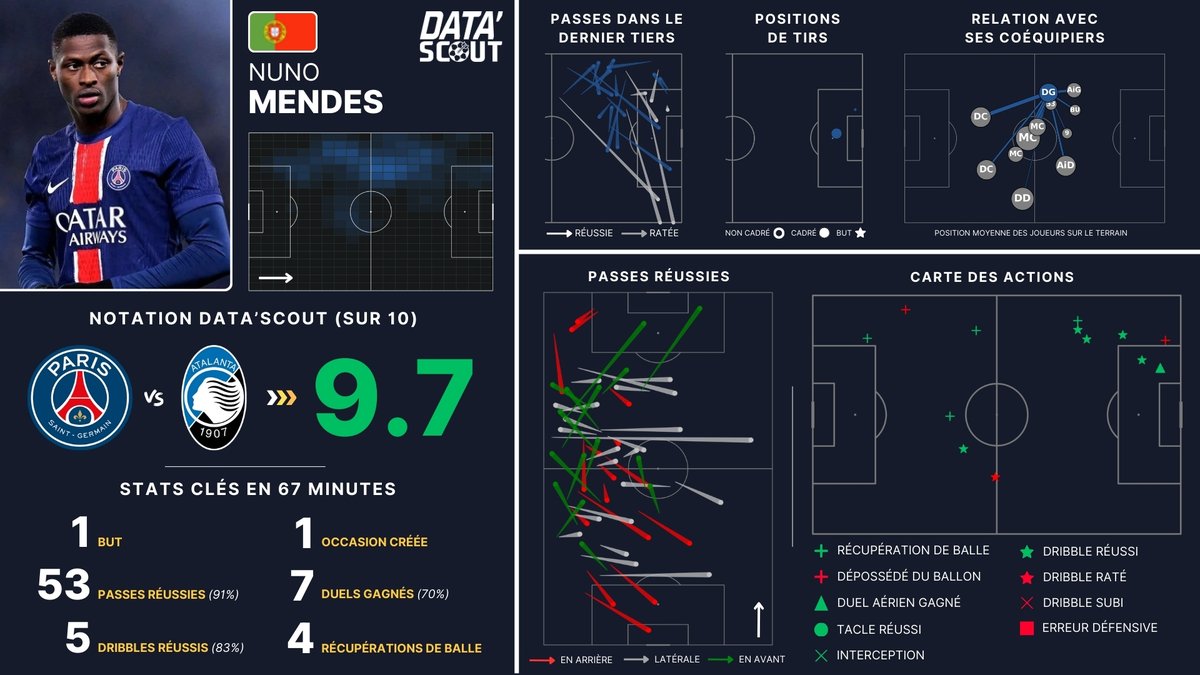 🇵🇹🔴🔵 |  Votre avis sur le match de Nuno Mendes face à l'Atalanta ?

Le portugais a réalisé un match XXL, présent défensivement et offensivement, il a été au four et au moulin 🥵

Là où l'année dernière son rôle était très défensif et avec pour consigne de ne pas dépasser la