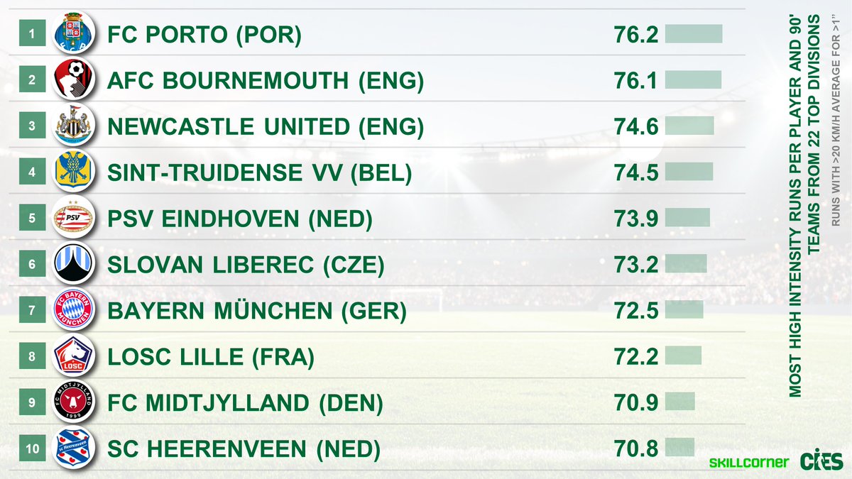 Most high intensity runs (>20 km/h average for >1”) per player and 90', 2⃣2⃣ top division leagues 🌏 as per exclusive <a href="/SkillCorner/">SkillCorner</a> data 😍  #FCPorto's #FrancescoFarioli shows the way 🌪️
🥇 #FCPorto 🇵🇹 76.2
🥈 #AFCBournemouth 🏴󠁧󠁢󠁥󠁮󠁧󠁿 76.1
🥉 #NUFC 🏴󠁧󠁢󠁥󠁮󠁧󠁿 74.6
More about #SkillCorner 👉